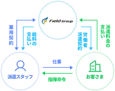 雇用・給与・労務は当社が担い、現場の指揮はお客様にお任せします。