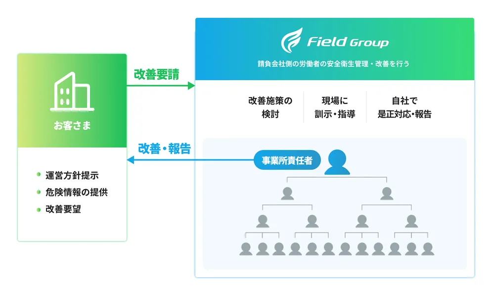 コンプライアンスとリスク管理を徹底